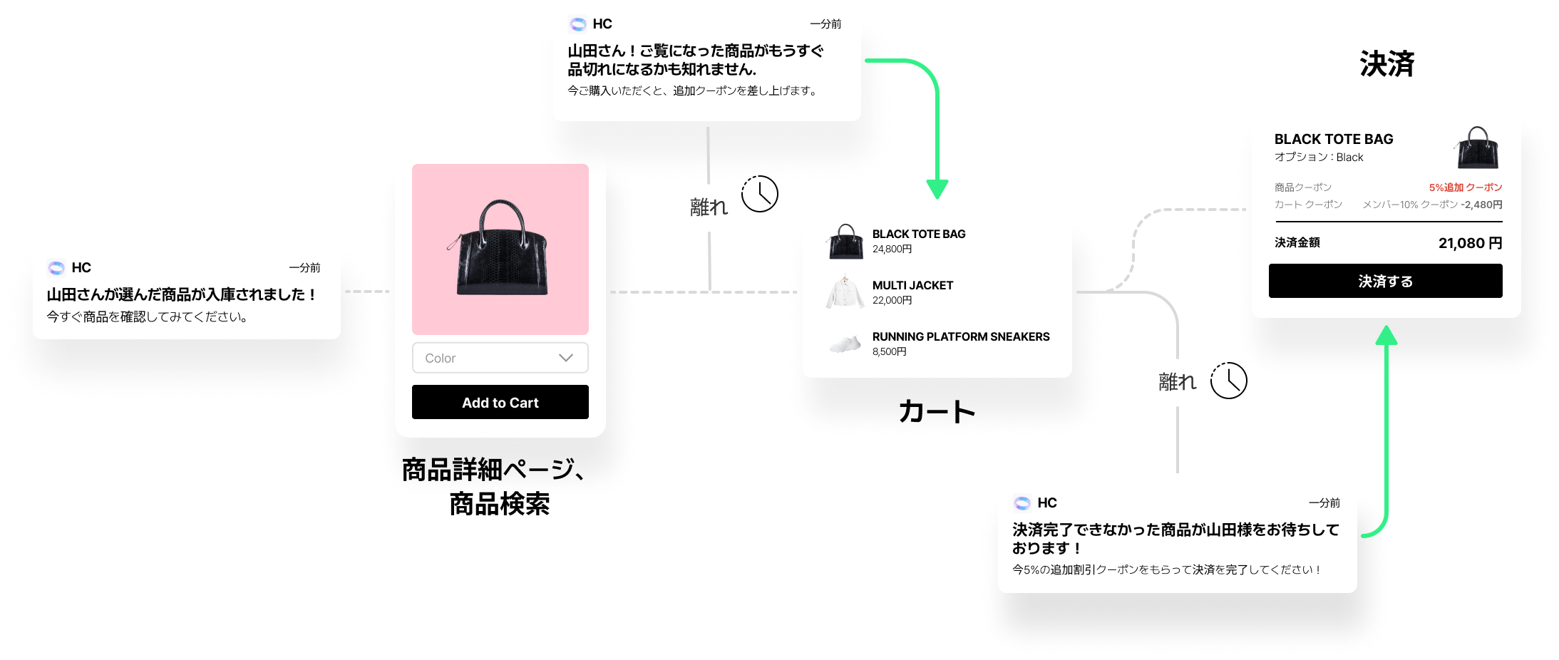 push_message_customer_journey