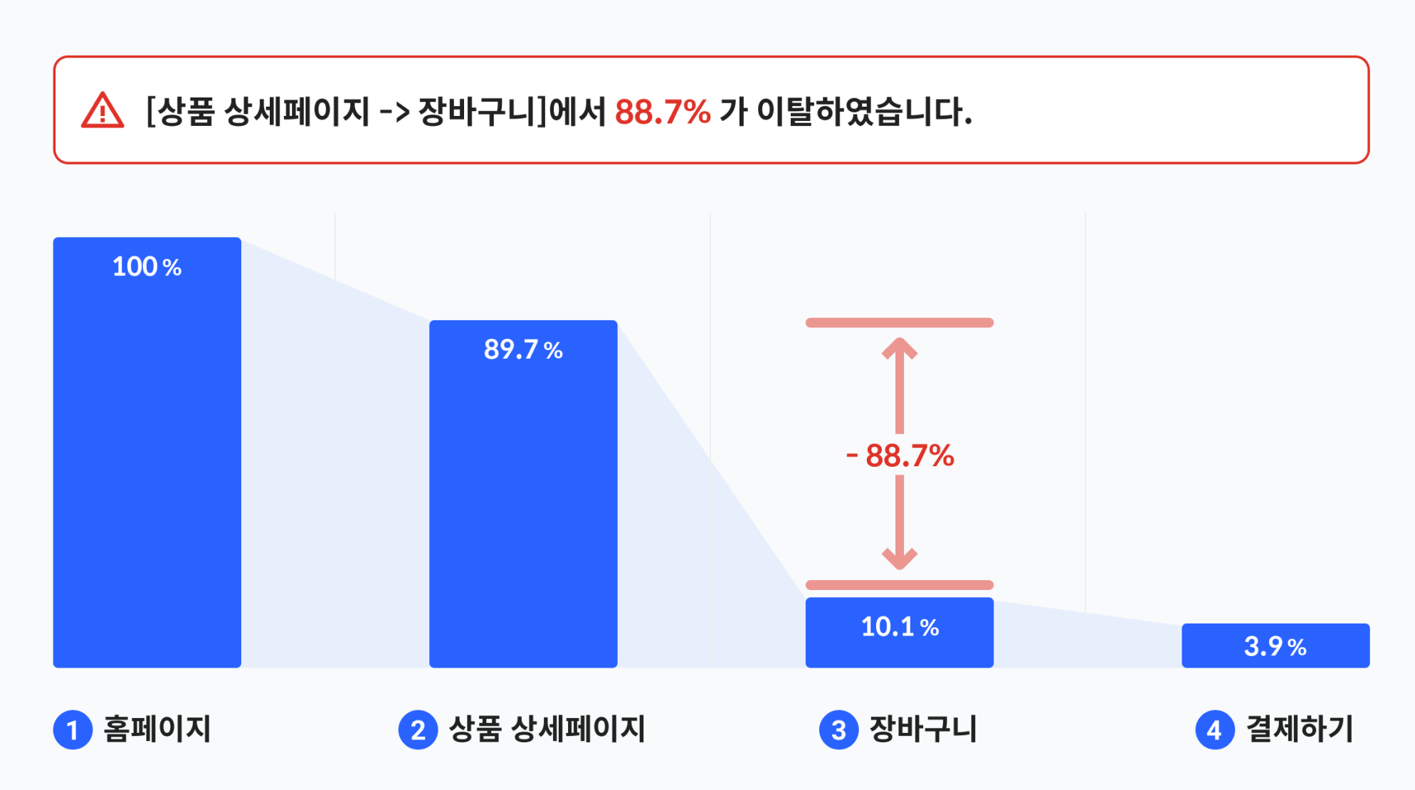 user funnel analysis