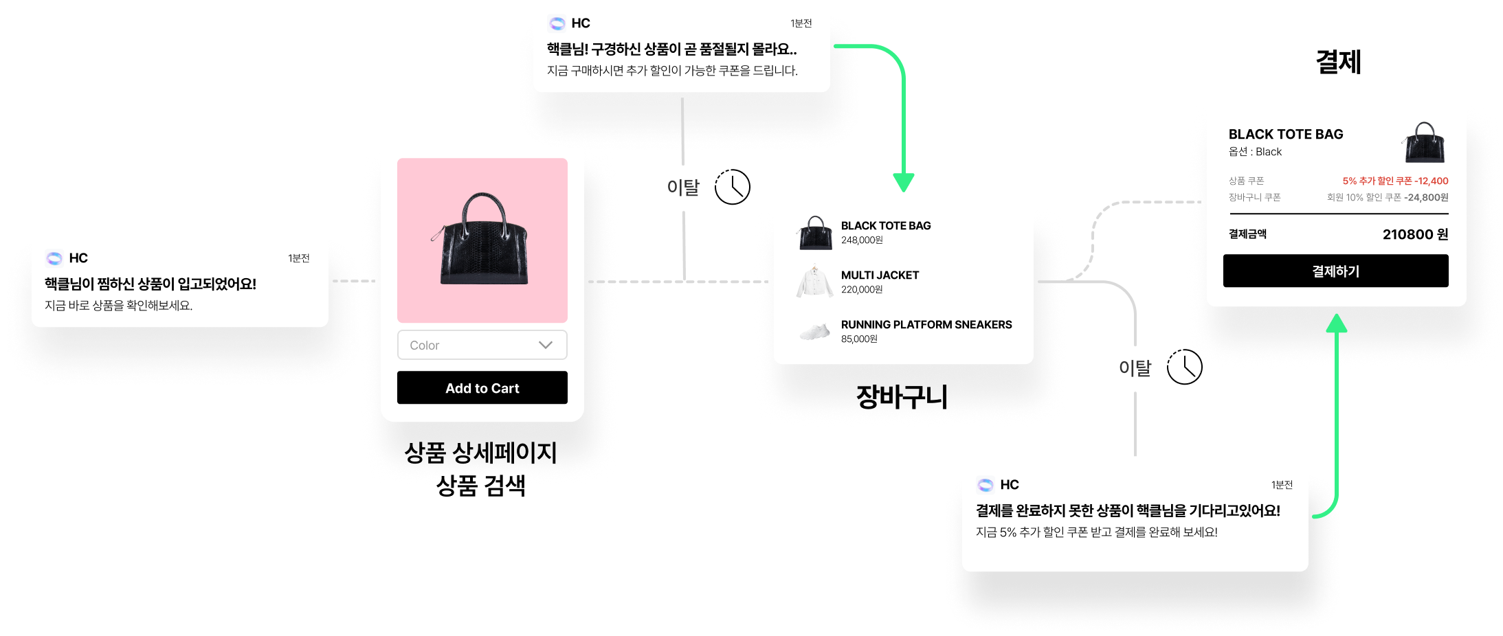 push_message_customer_journey