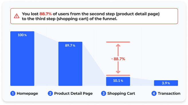 user funnel analysis