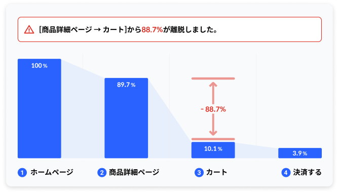 user funnel analysis