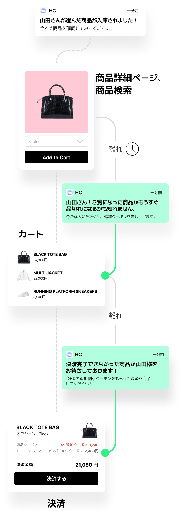 push_message_customer_journey