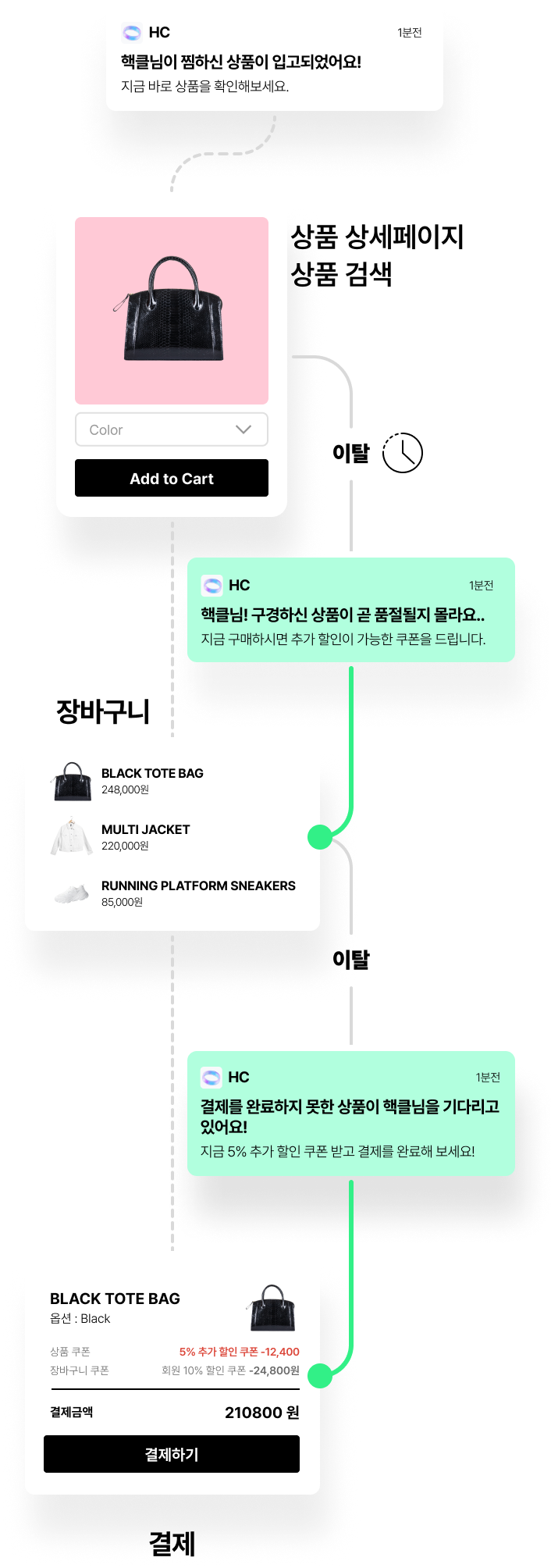 push_message_customer_journey