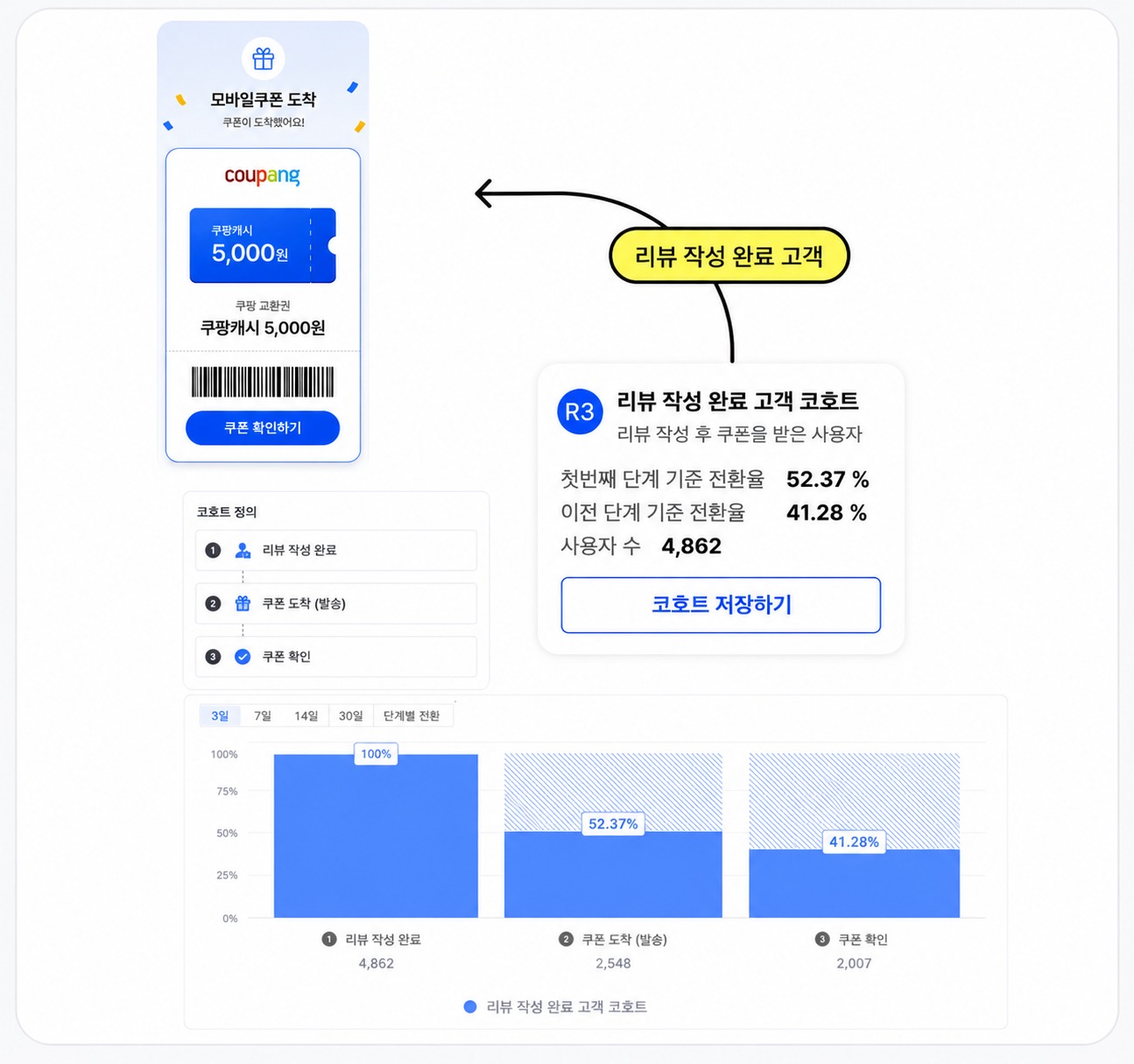 Defining a cohort of customers who completed a review and issuing coupons