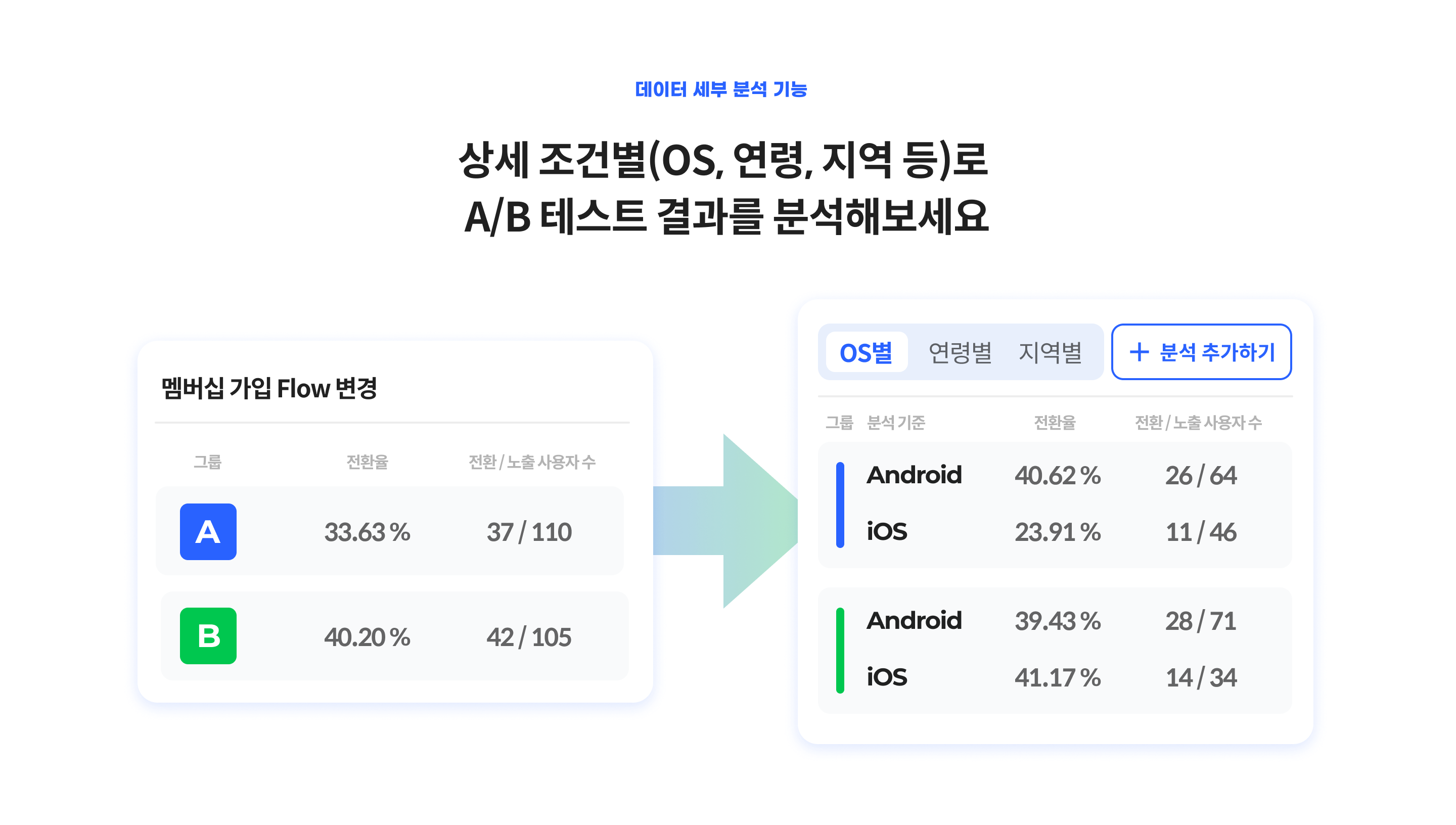 상세 조건별로 테스트 결과를 세부 분석