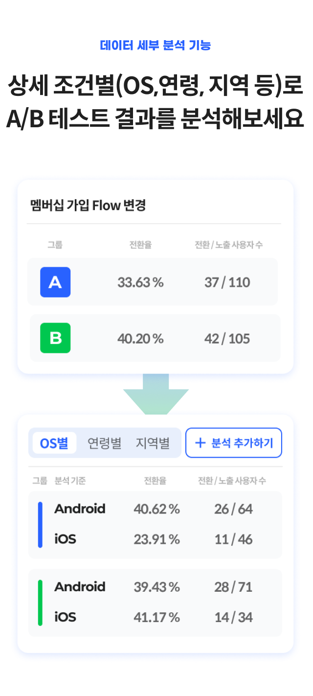 상세 조건별로 테스트 결과를 세부 분석